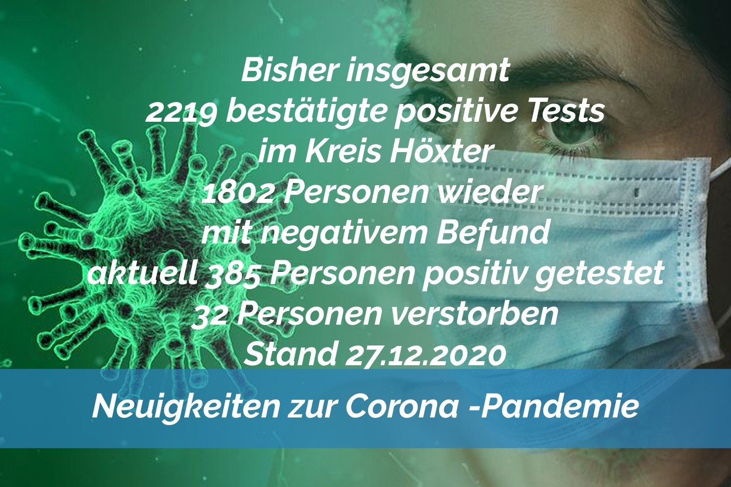 Update 27. Dezember: 5 weitere amtlich positive Tests im Kreis Höxter
