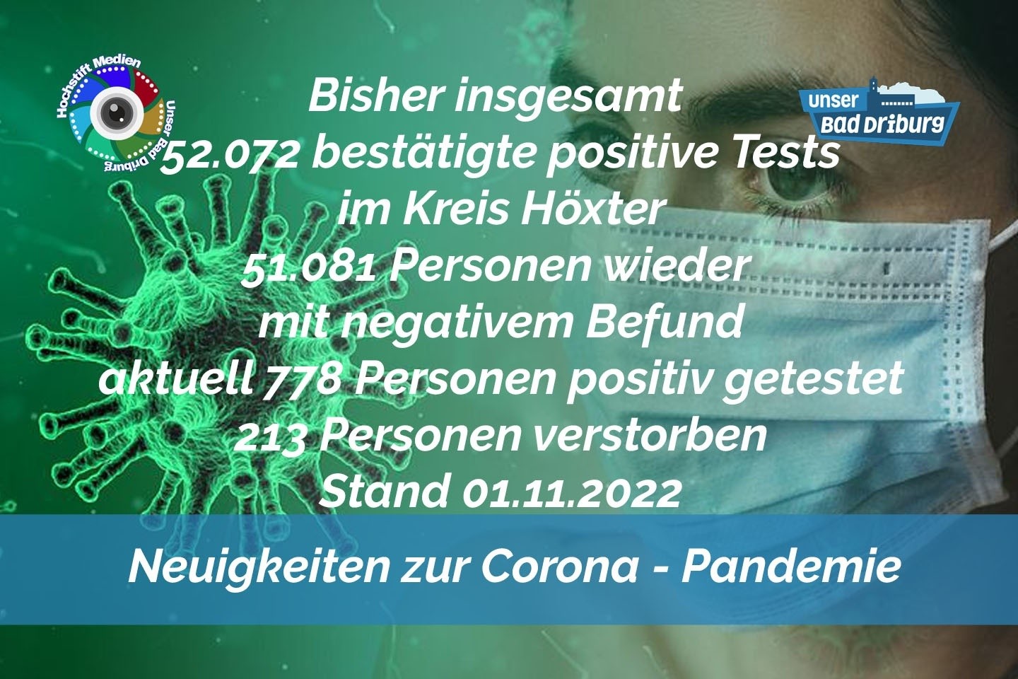 Update 01. November 2022: 144 weitere amtlich positive Tests im Kreis Höxter