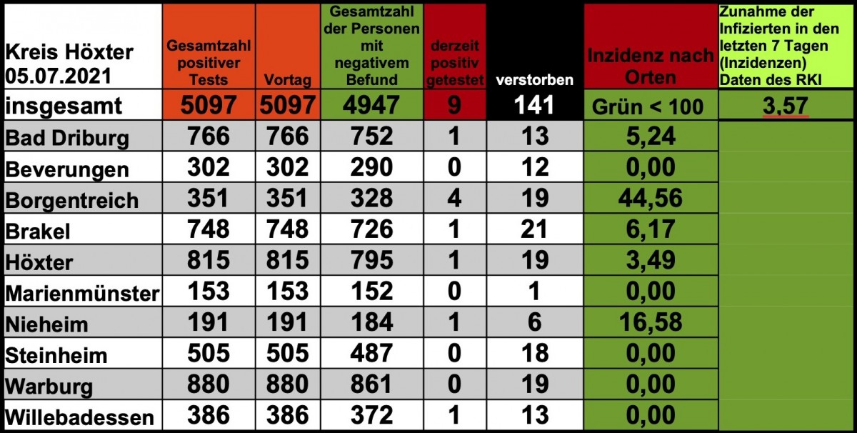 Update 05. Juli: Keine weiteren amtlich positive Tests im Kreis Höxter